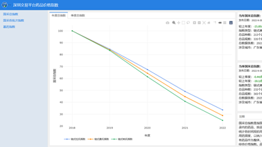 全藥網(wǎng)于深圳藥品交易平臺(tái)發(fā)布藥品價(jià)格指數(shù)，為藥品集采改革助力！